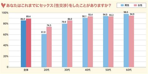 生涯処女の割合は？年齢別の処女率を調査｜処女増加 